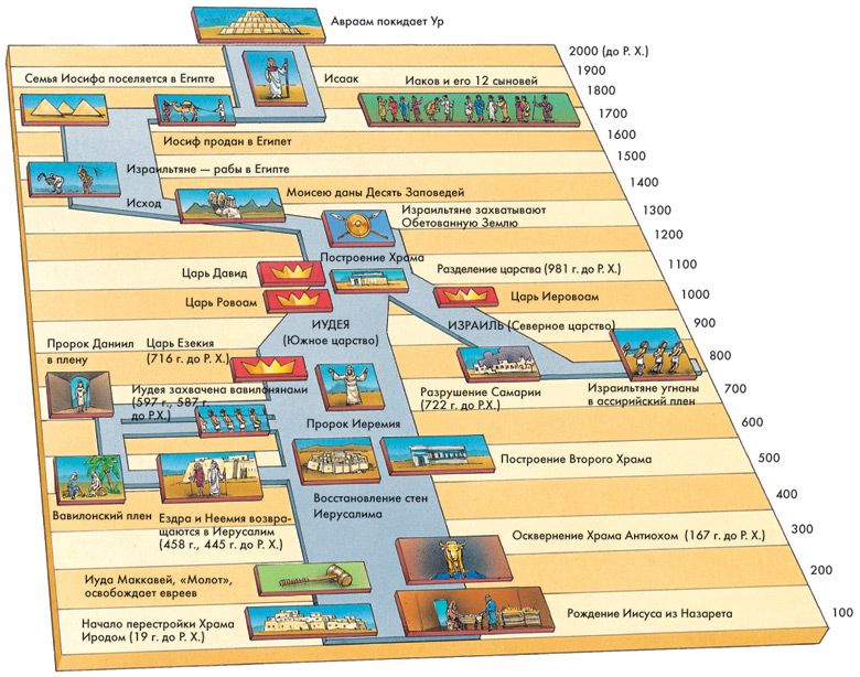 Цари Израильские