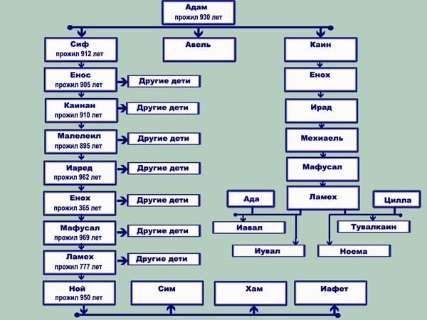 Библейские народы и племена