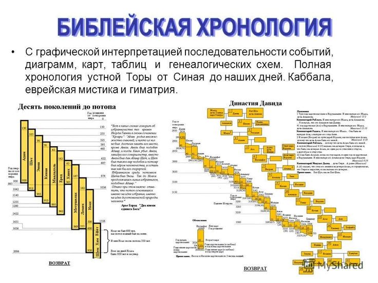 Главные периоды библейской истории