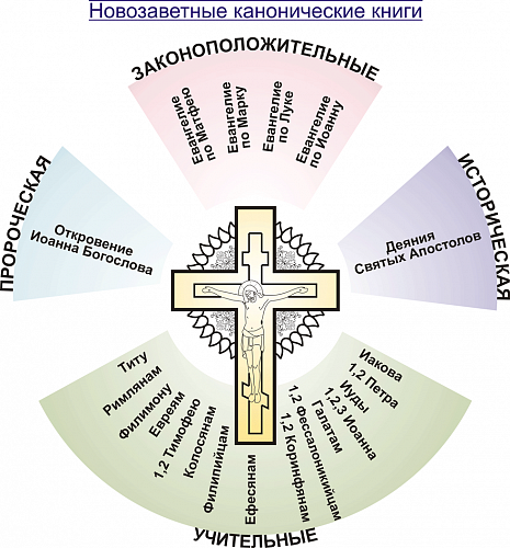 Согласование Евангелий